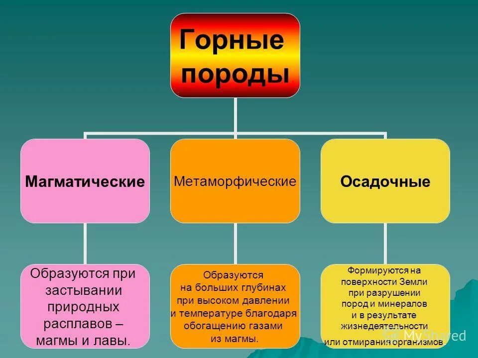 3 группы горных пород. Таблица осадочные магматические и метаморфические породы. Магматические осадочные и метаморфические горные породы. Породы магматические осадочные метаморфические. Схема магматические осадочные метаморфические горные породы.