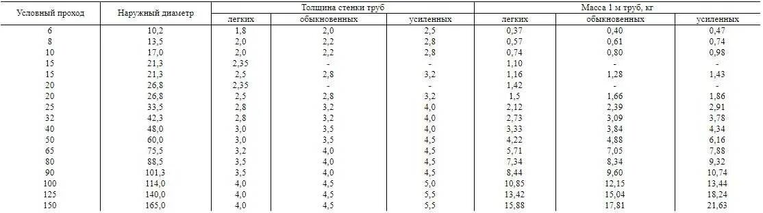 Диаметр условного прохода мм