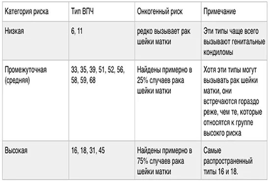 ДНК вируса папилломы человека высокого онкогенного риска. ВПЧ онкогенного типа. Высокоонкогенные типы ВПЧ.