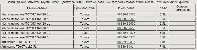 Камри 40 сколько масла. Двигатель Камри 40 3.5. Камри 50 объем масла. Камри 50 масло ДВС. Масло в Тойота Камри v50 2.5 двигатель.