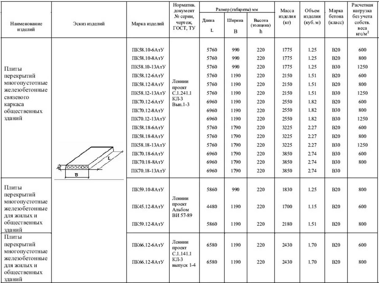 45 15 10 70. Допустимая нагрузка на 1м2 плиты перекрытия. Плита перекрытия 160 мм максимальная нагрузка. Вес плиты перекрытия 6х1.5 пустотелый. Плита перекрытия ПБ нагрузка на м2.