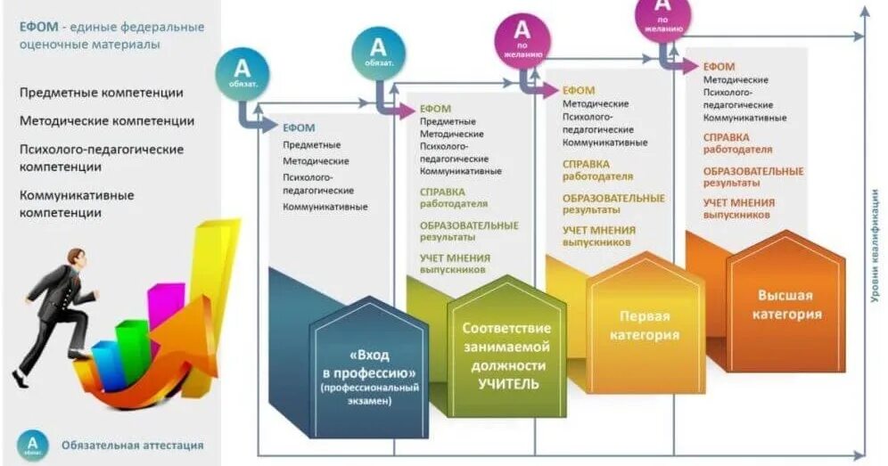 Аттестация педагогов воспитателей. Аттестация педагогов в 2025 году. новая модель аттестации педагогов в 2025 году. ефом — единым федеральным оценочным материалам. единые федеральные оценочные материалы.
