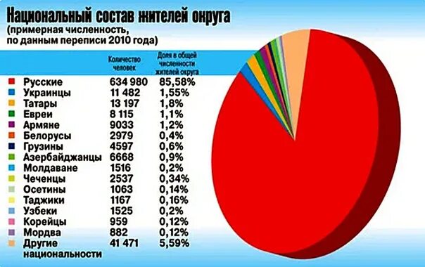 Карта этнических группировок москвы. Парк кочевник сергиев посад. Карта москвы по национальностям. Этнический состав населения москвы. Этническая карта москвы.