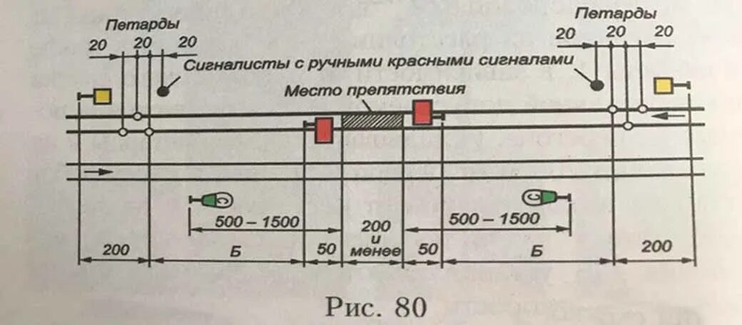 На каком расстоянии устанавливаются желтые щиты. Сигнальные щиты на железной дороге. Знаки сигналиста на ЖД. Красный щит на перегоне. Схема сигналисты с ручными красными сигналами.