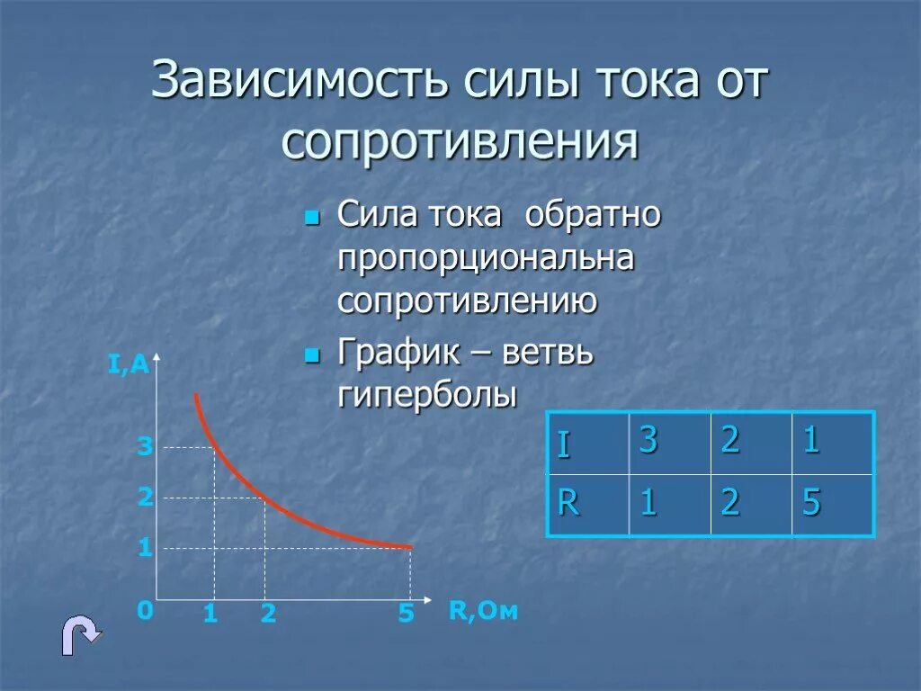 От чего зависит сила тока ответ. Графики зависимости силы тока от напряжения и сопротивления. График сопротивления от напряжения и силы тока. Зависимость силы тока от сопротивления. График зависимости силы тока от сопротивления.