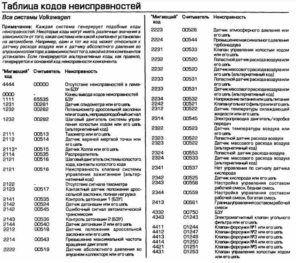 Коды ошибок Фольксваген Пассат б7. Пассат б3 моновпрыск коды ошибок. Таблица ошибок на Фольксваген гольф 3. Таблица кодов ошибок Фольксваген поло. Код б л 01