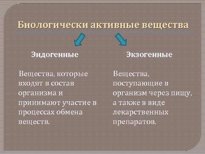 Экзогенные и эндогенные вещества. Экзогенные биологически активные вещества. Эндогенные и экзогенные биологически активные вещества. Классификация биологически активных веществ.