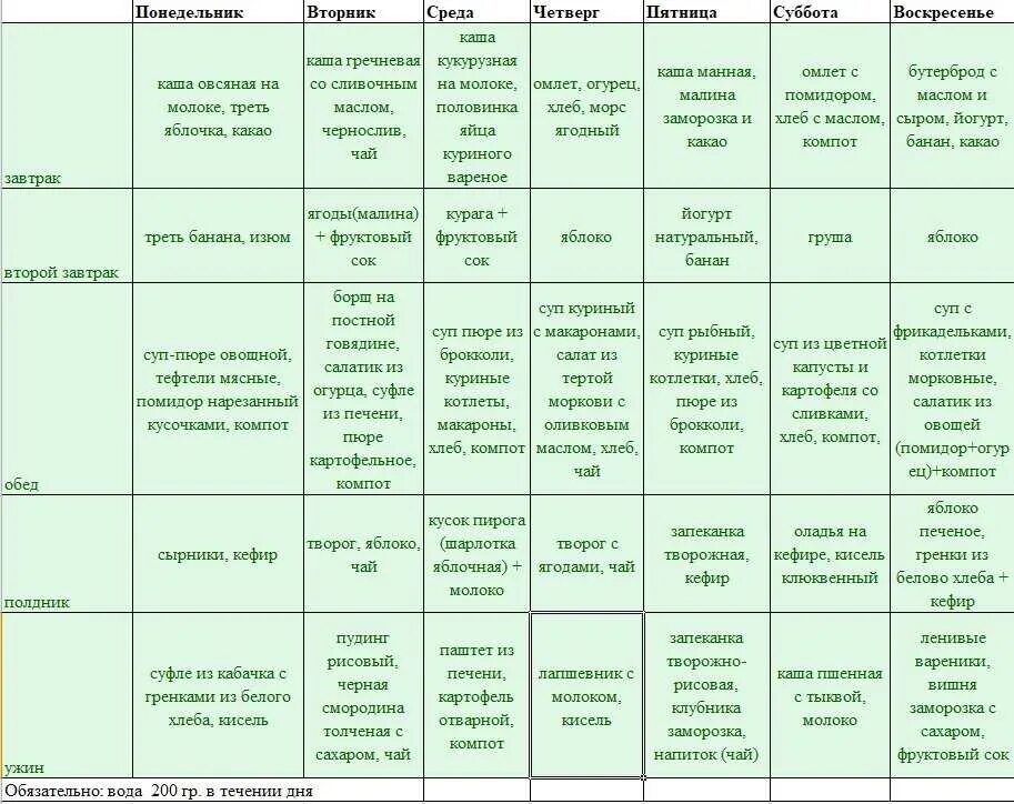 Диета для похудения ребенку 7 лет на неделю с рецептами. Недельное меню диетическое для ребенка 2 года. Рацион ребенка в 5 лет меню на неделю с рецептами для похудения. Правильное питание ребенка 7 лет на неделю таблица. Питание ребенка 2 6 лет