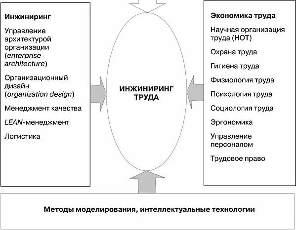 Структура инжиниринга. Инжиниринг трудовых процессов. организационный инжиниринг схема. этапы инжиниринга. методы инжиниринга качества.