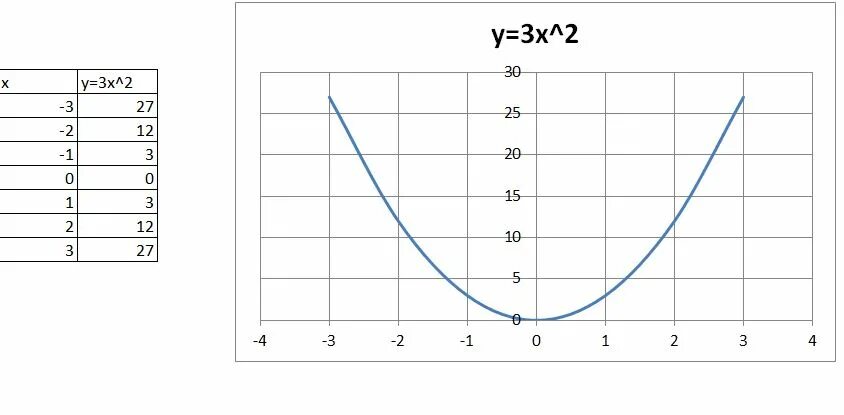 График функции у 1.3. График функции y 3x в квадрате. График функции y 1 3x в квадрате. Y x3 график функции. Y 3x 2 график функции.