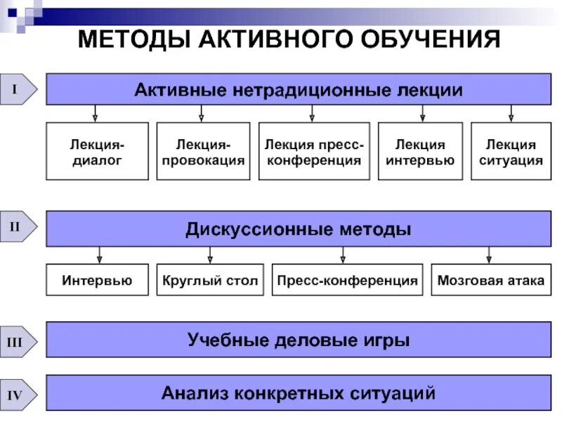 Задачи активных методов обучения