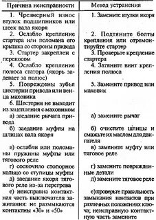 Неисправности контактов