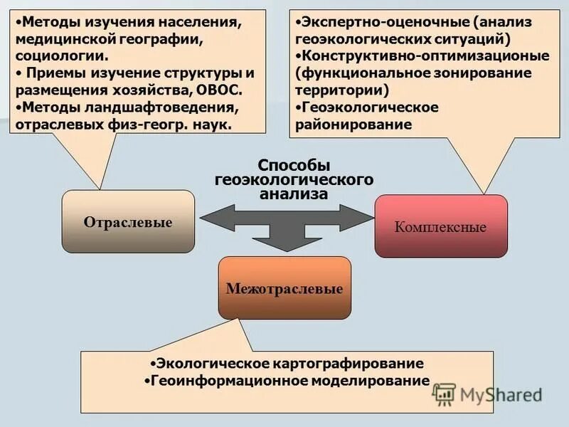 Геоэкология презентация. Геоэкологические исследования. Предмет изучения геоэкологии. Методы геоэкологических исследований. Методам геоэкологических исследований.