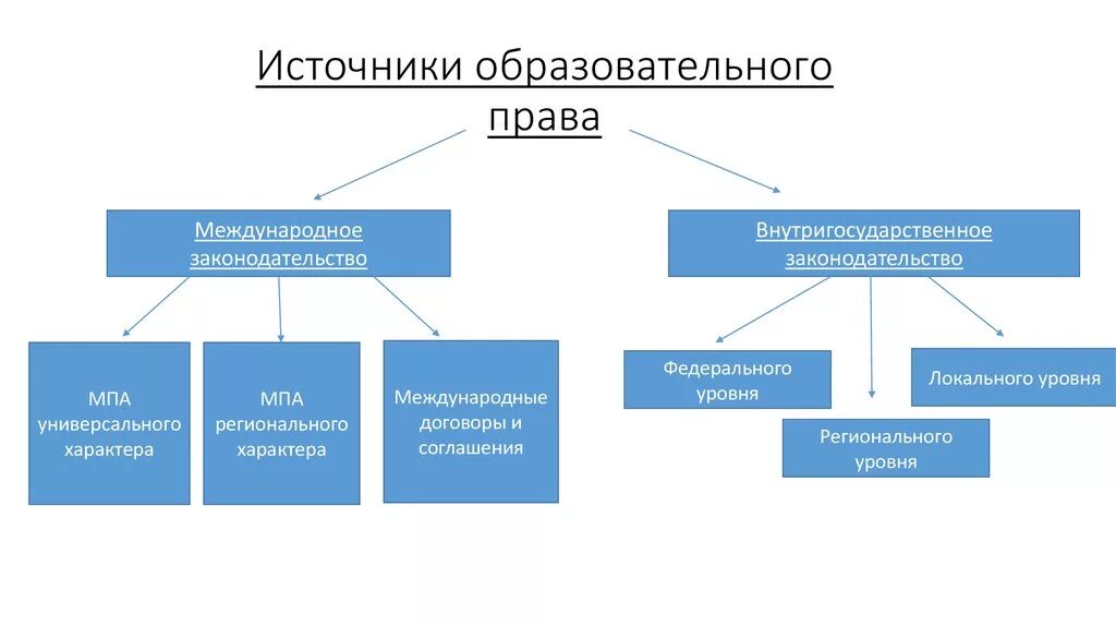 Перечислите общеобразовательные организации