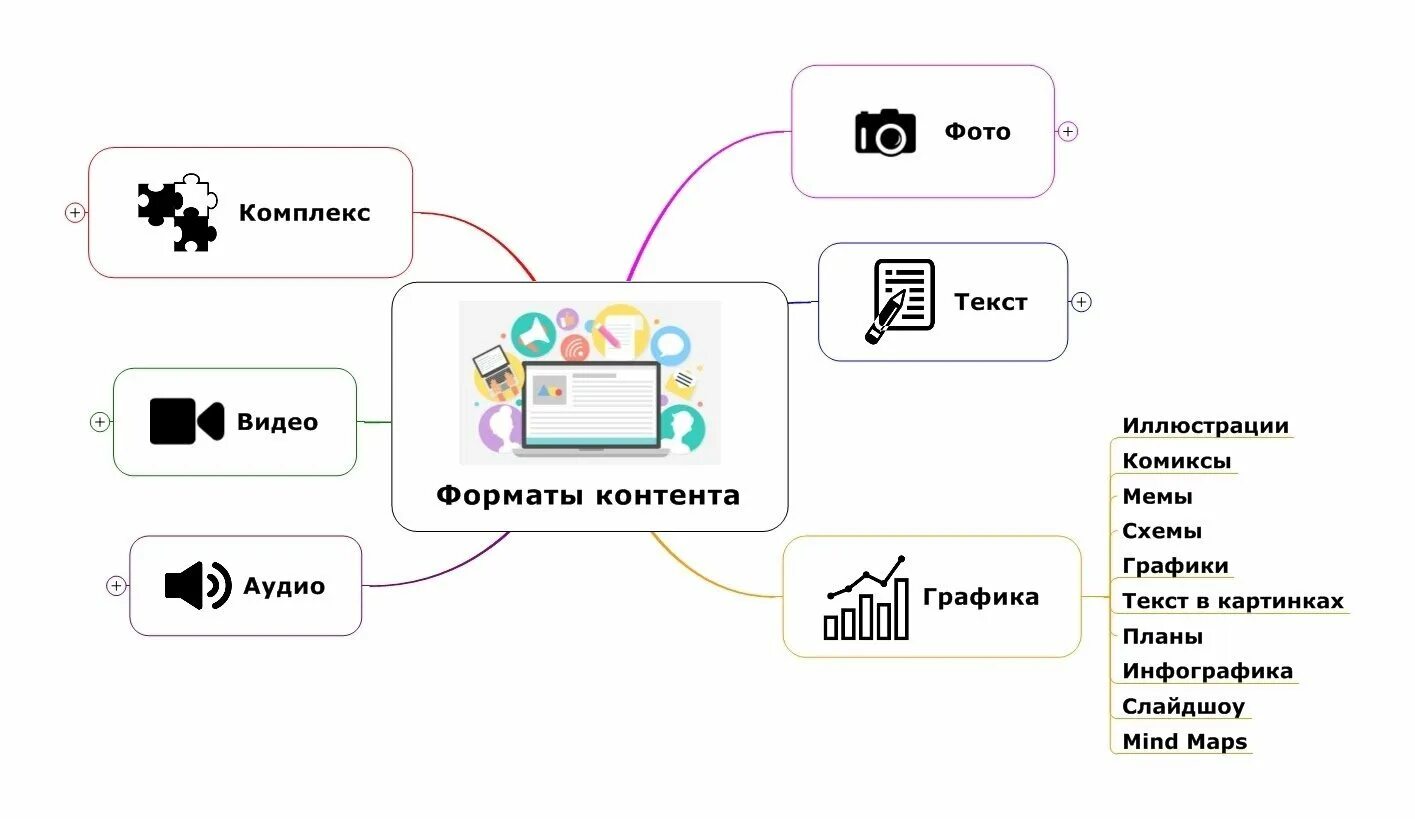 Форматы контента. Форматы контента в социальных сетях. Тип и Формат контента. Форматы контента в соц. Сети. Какие есть виды контента