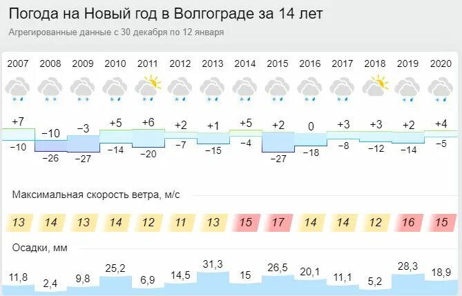 Прогноз погоды февраль волгоград. Погода в Волгограде. Прогноз погоды в Волгограде. Температура в Волгограде. Какая погода в Волгограде.