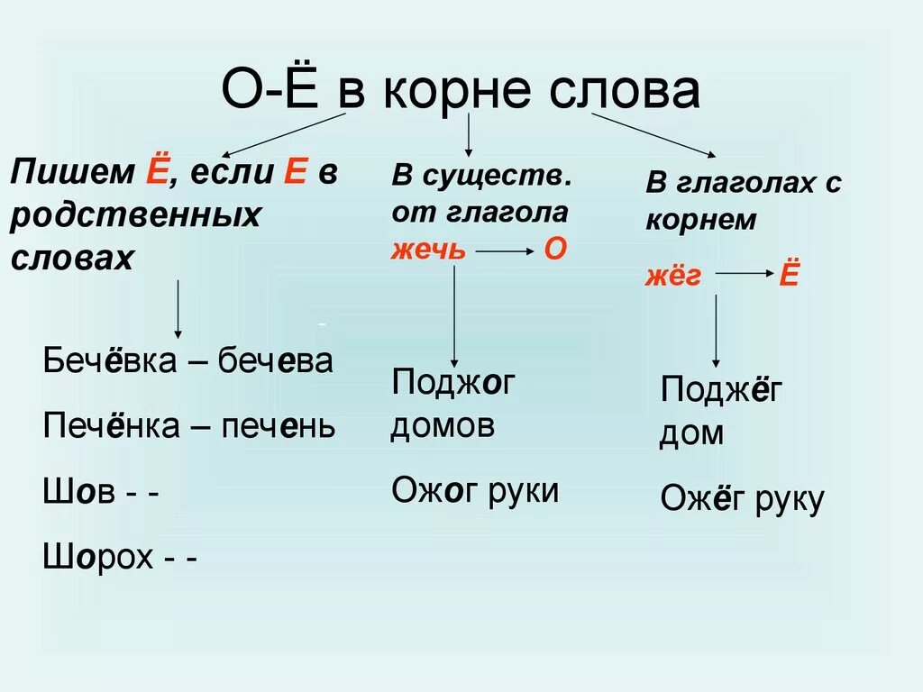 Е е в разных частях слова. О-ё после шипящих. о ё в корне слова. о-ё после шипящих в корне слова. о-ё после шипящих в корнях слов.
