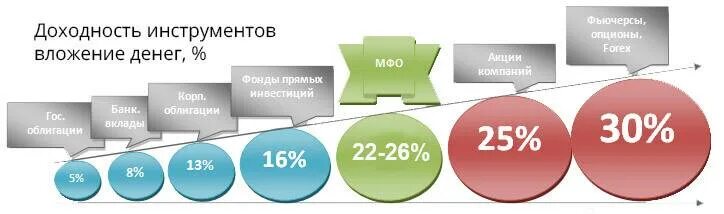 Инструменты вложения денег. МФО риски вложений. Инструменты риск доходность. Доходность финансовых инструментов