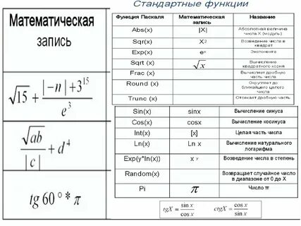 Математические функции таблица