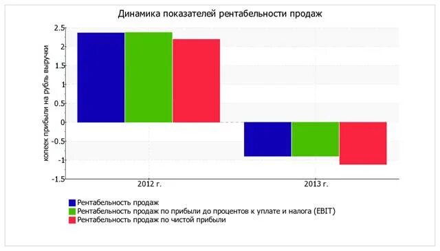 Анализ динамики рентабельности. Динамика показателей рентабельности. Динамика показателей рентабельности продаж. Динамика коэффициентов рентабельности. Показатели рентабельности график.