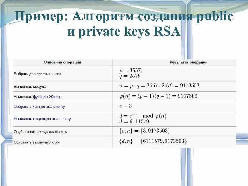 Алгоритм rsa является. Алгоритм RSA. Алгоритм шифрования RSA. Пример работы алгоритма RSA. RSA шифрование пример.