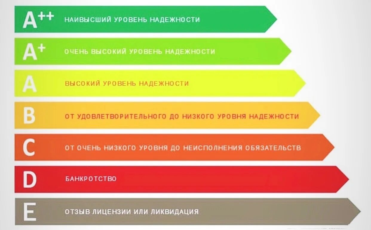 Шкала надежности страховых компаний. Рейтинг надежности страховых компаний. Рейтинги надежности страховых компаний шкала. Рейтинговая шкала надёжности страховщиков.