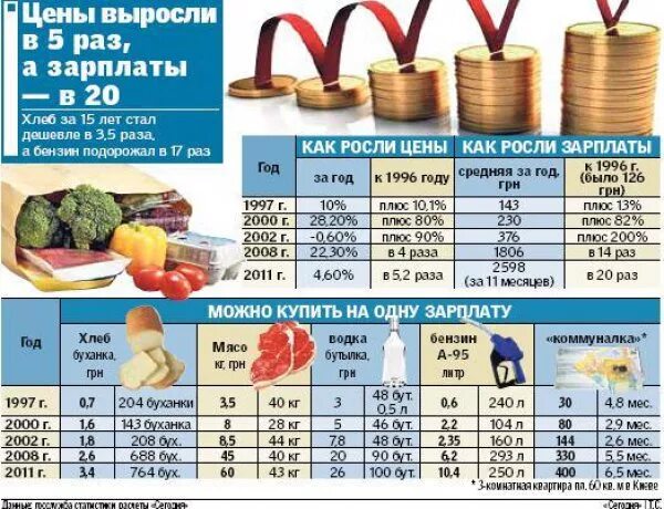 На сколько примерно рублей выросла цена билетов. Сравнение цен на товары. Стоимость продуктов в 1997 году. Цены 1992 года на продукты. Цены на продукты в 1997.