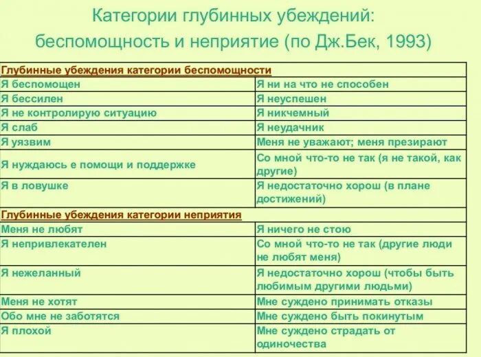 Иррациональные убеждения у человека в кризисном состоянии. Глубинные убеждения. Глубинные убеждения в когнитивной поведенческой терапии. Глубинные убеждения список. Негативные глубинные убеждения.