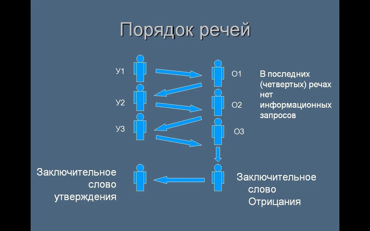 Схема дебатов. Структура дебатов. Правила проведения дебатов схема. Структура дискуссии.