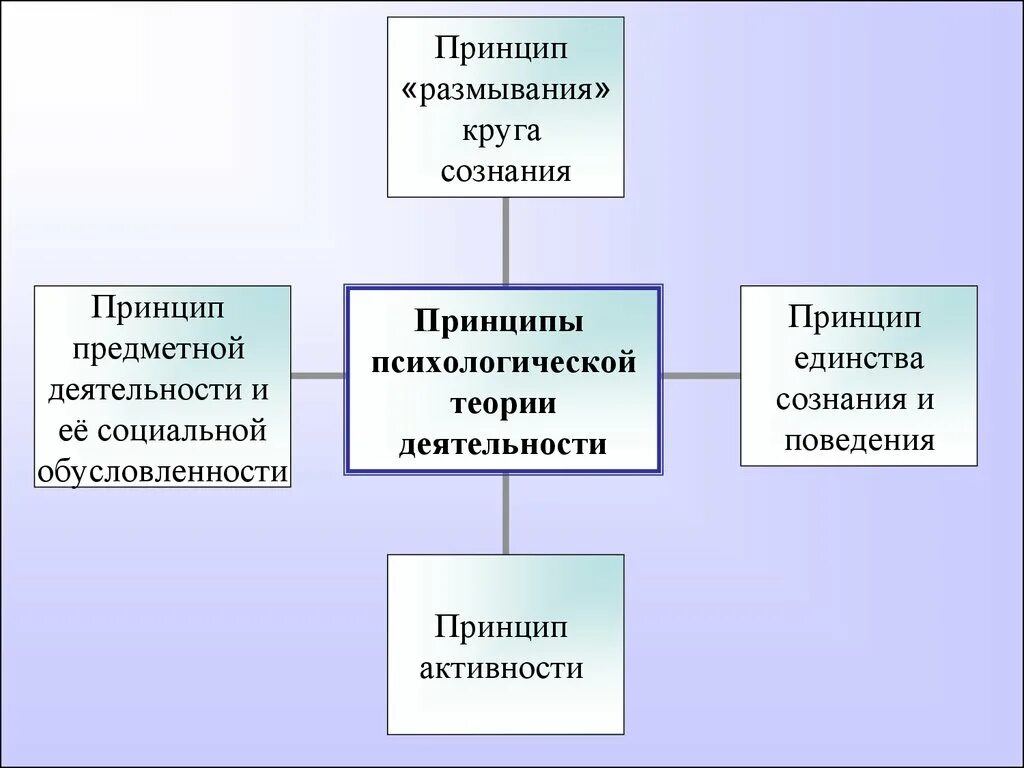 Принципы сознания. Психологическая теория принципы. Принципы теории деятельности. Деятельность в психологии. Основные принципы психологической теории деятельности.