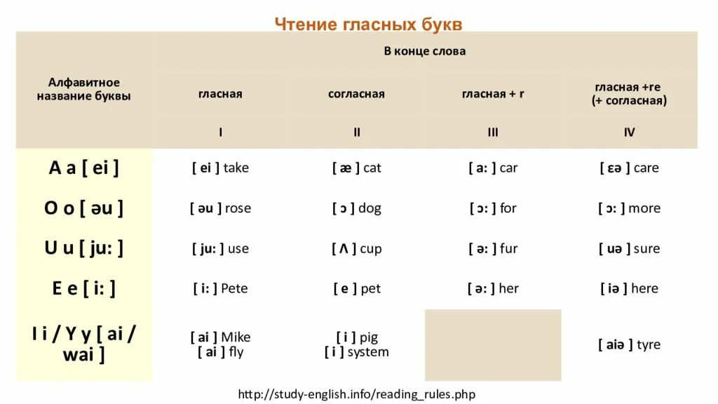 Flying произношение. Таблица гласных и согласных букв в английском языке. Гласные в английском алфавите 2 класс. Алфавит английский гласные и согласные буквы таблица. Гласные звуки в английском алфавите.