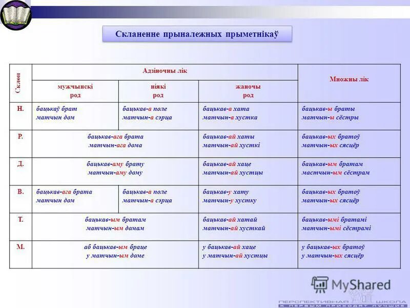 Прыметнік часціна мовы. Склоны у беларускай мове. Склонение в беларускай мове. Род прыметнікаў. Склоны у беларускай мове табліца.