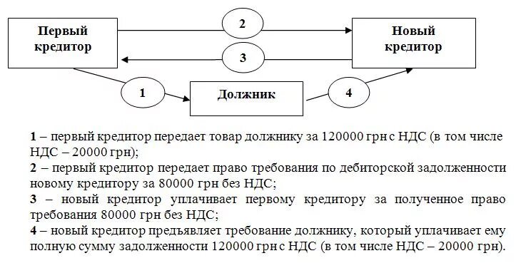 Схема уступки прав требования.