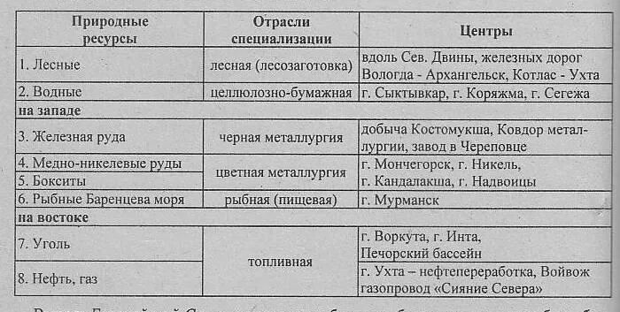 Особенности природных районов европейского юга таблица. Природные ресурсы европейского севера таблица. Специализация европейского севера таблица 9 класс география. Отрасли промышленности европейского севера таблица. Отрасли специализации европейского севера таблица 9 класс география.