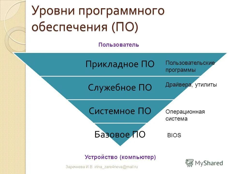 Уровни программного обеспечения. Системный уровень программного обеспечения.