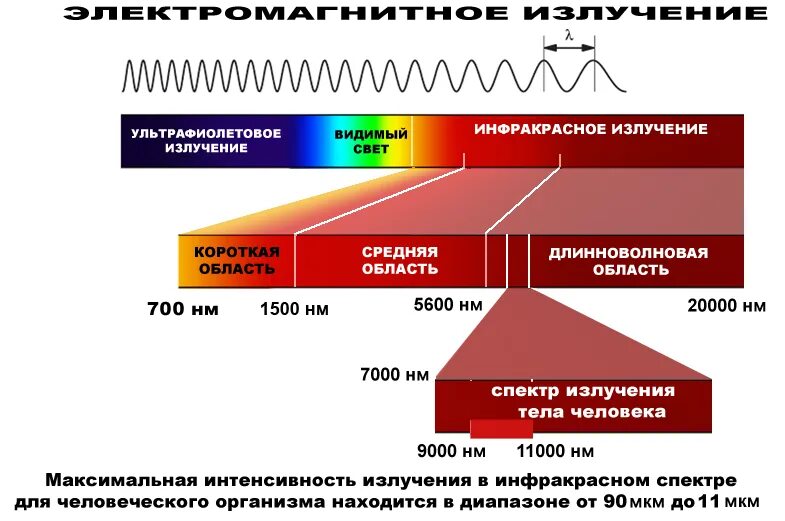Гамма излучение это инфракрасное излучение