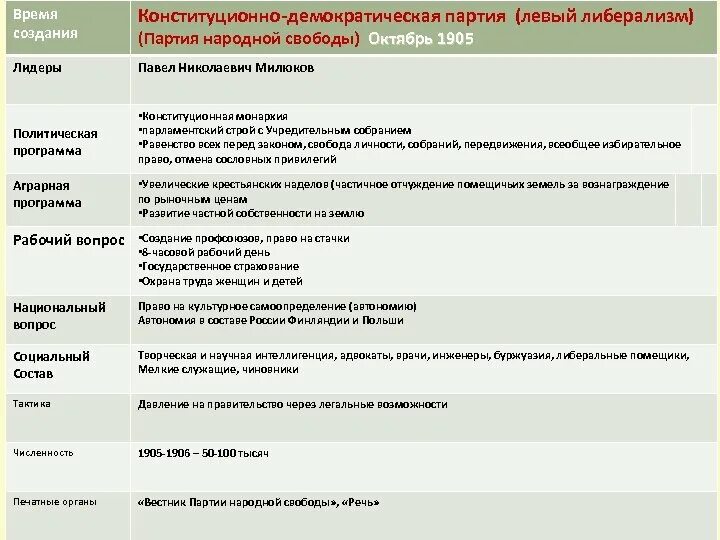 Конституционно-Демократическая партия. Партия народной свободы 1905. Партия народной свободы программа. Партия народной свободы кадеты таблица.