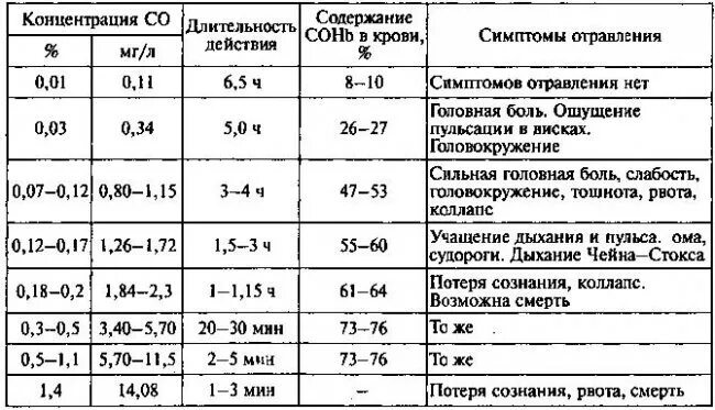 Концентрация воздуха в крови