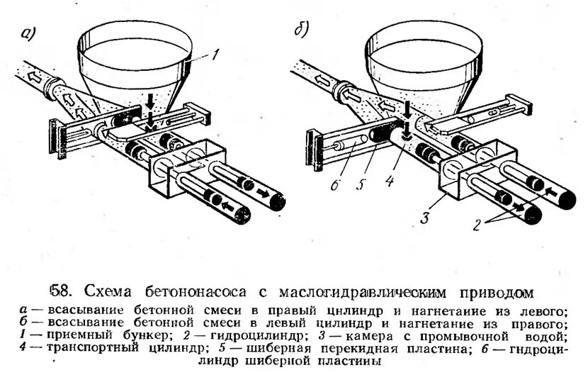 Шланговый бетононасос схема. Устройство бетононасоса схема. Схема поршневого двухцилиндрового бетононасоса. Шибер бетононасоса. Устройство бетононасоса схема.