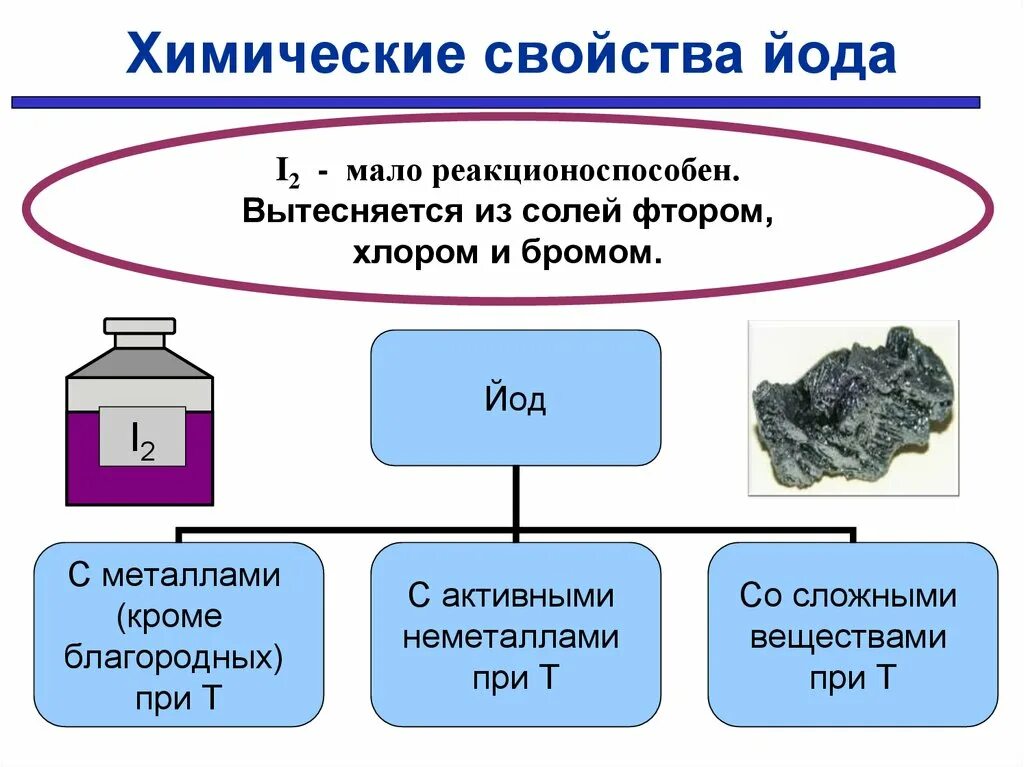 Характеристика галогенов йод. Химические свойства йода. химическая характеристика йода. йод в химических реакциях. взаимодействие йода с металлами.