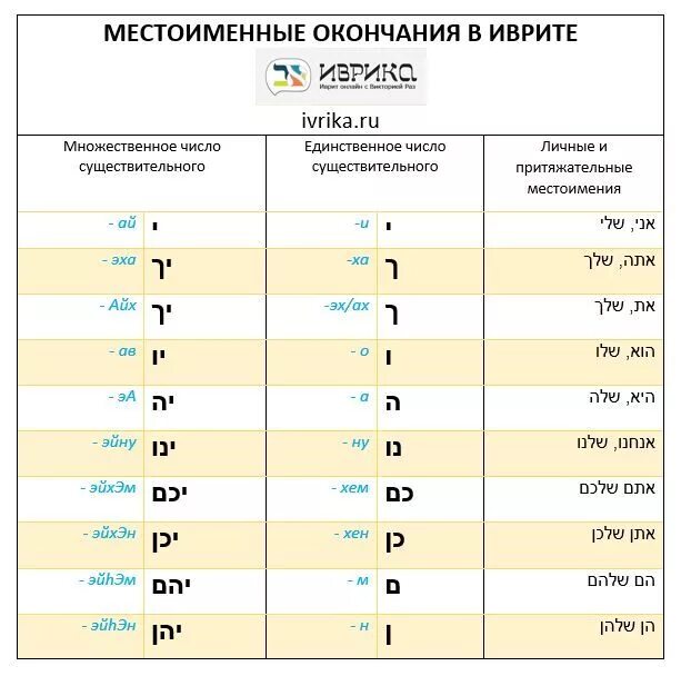 Сколько длится окончание. Иврит местоимения таблица. Личные местоимения в иврите таблица. Грамматика иврита в таблицах. Местоименные окончания в иврите таблица.