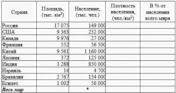 Средняя плотность населения стран. Таблица Европа.