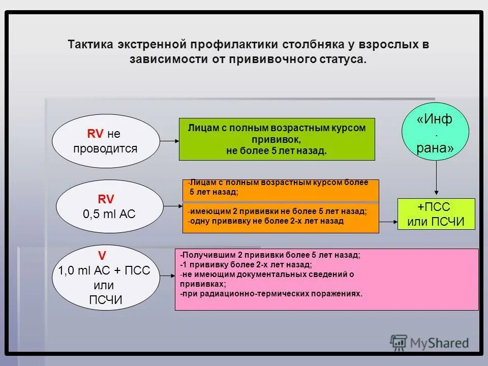 После прививки от столбняка сколько нельзя. Схема экстренной профилактики столбняка. Вакцинация от столбняка взрослых схема. Вакцинация экстренного столбняка схема. Экстренная иммунизация от столбняка схема.