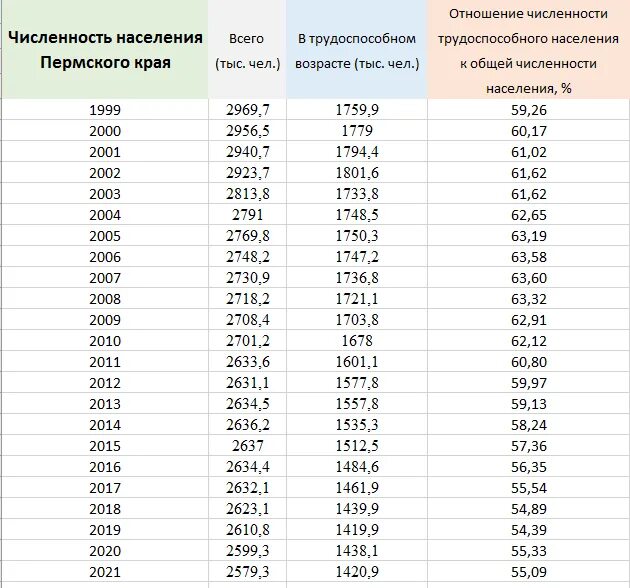 Численность населения Пермского края на 2021 год. Екатеринбург численность населения 2021. Екатеринбург численность населения 2023. Население Пермского края на 2021 численность. Население екатеринбурга 2024 год