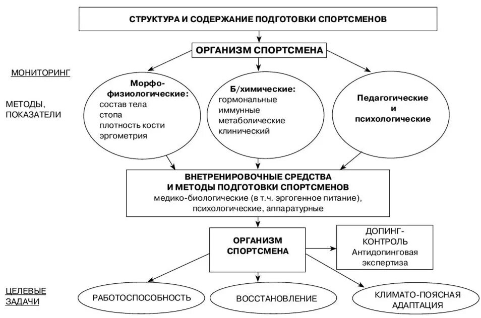 Структура подготовки спортсмена. Схема тренировочного процесса. Схема обследования спортсменов. Схема спортивной подготовки спортсменов. Структура подготовленности спортсмена.