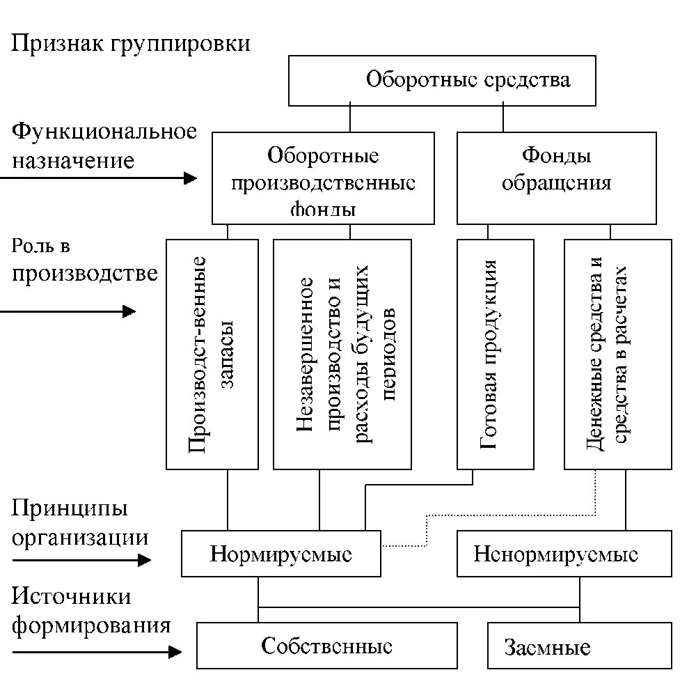 Данные по оборотным средствам предприятия. 29. классификация оборотных средств.. классификация оборотных средств схема. классификация оборотных средств организации. оборотные фонды предприятия классификация.