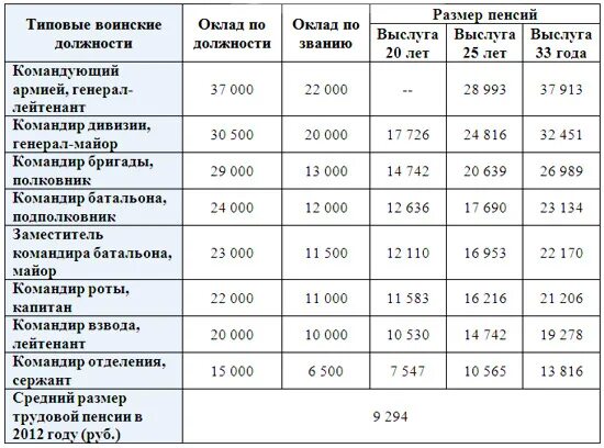 Максимальная военная пенсия. Размер пенсии за выслугу лет военнослужащим. Размер пенсии военнослужащих. Порядок начисления пенсии за выслугу лет военнослужащим. Как рассчитать пенсию по выслуге лет военнослужащим.