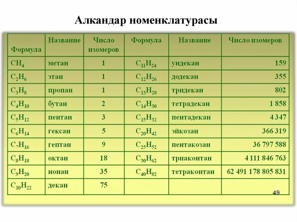 Химиялық формулалар. Алканы таблица названий. Формулы алканов и радикалов. Алкендер Алкандар. Слайд что такое Алкан.