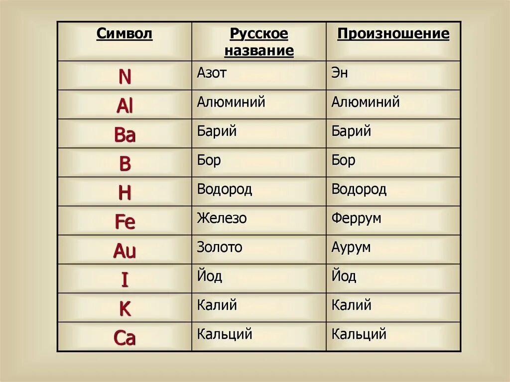 Знаки химических элементов. Название символов. Химические символы. Названия и химические знаки. Символы s элементов