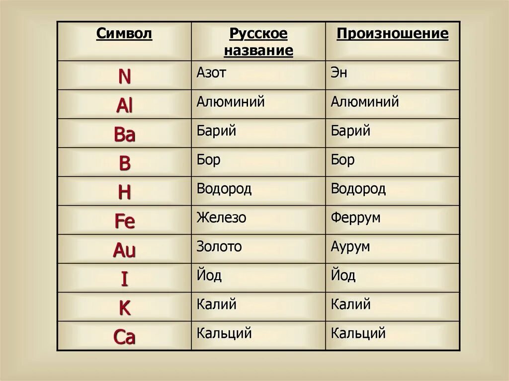 Какой символ имеет алюминий. Знаки химических элементов. Название символов. Химические знаки и символы. Химические знаки и их названия.